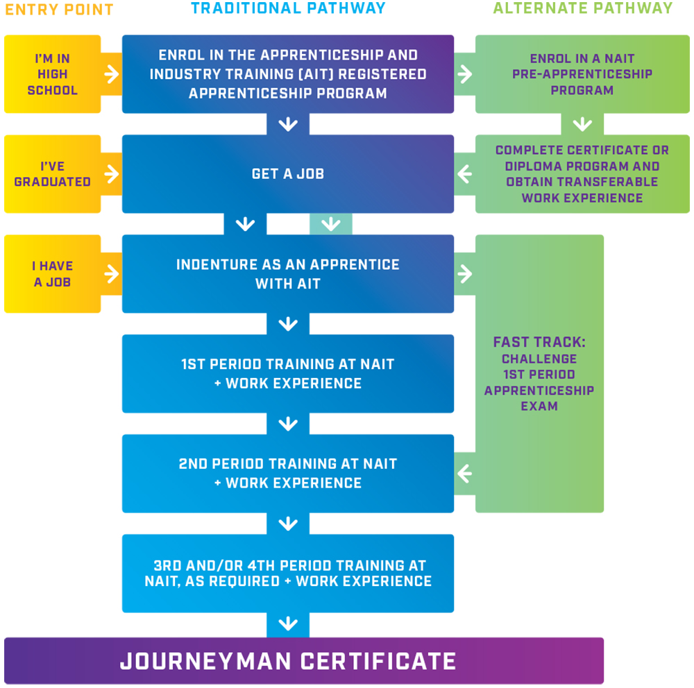 Programs - NAIT