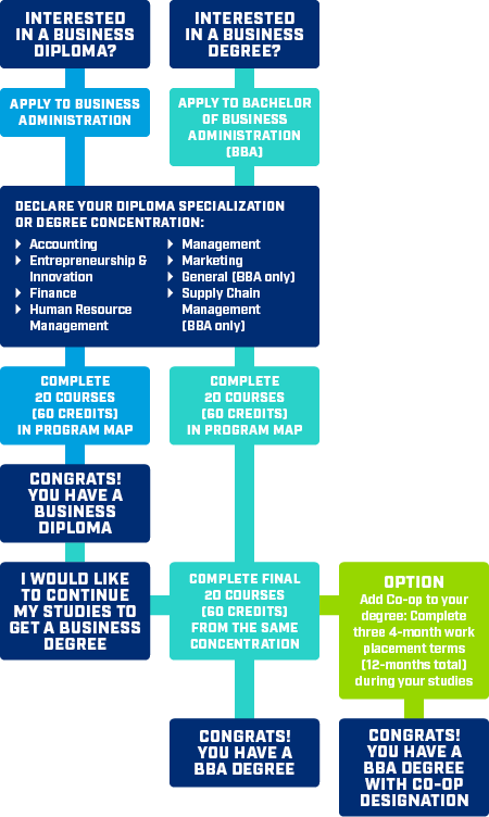 Bachelor Of Business Administration-Supply Chain Management - NAIT